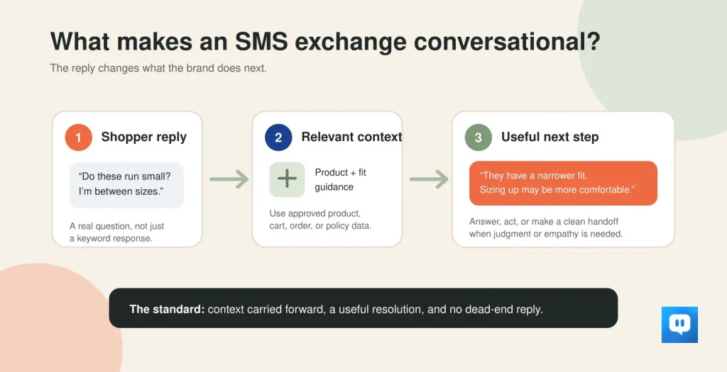 A conversational SMS exchange moving from a shopper question through relevant context to a useful answer or human handoff