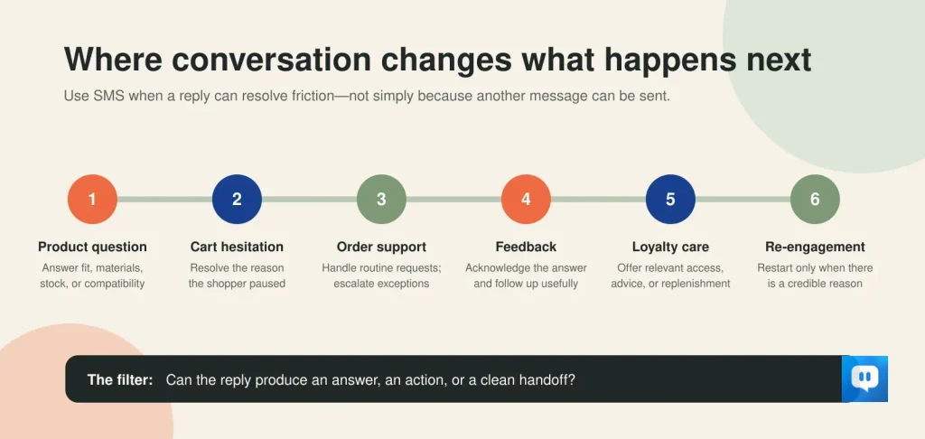 Six ecommerce moments where conversational SMS can change what happens next