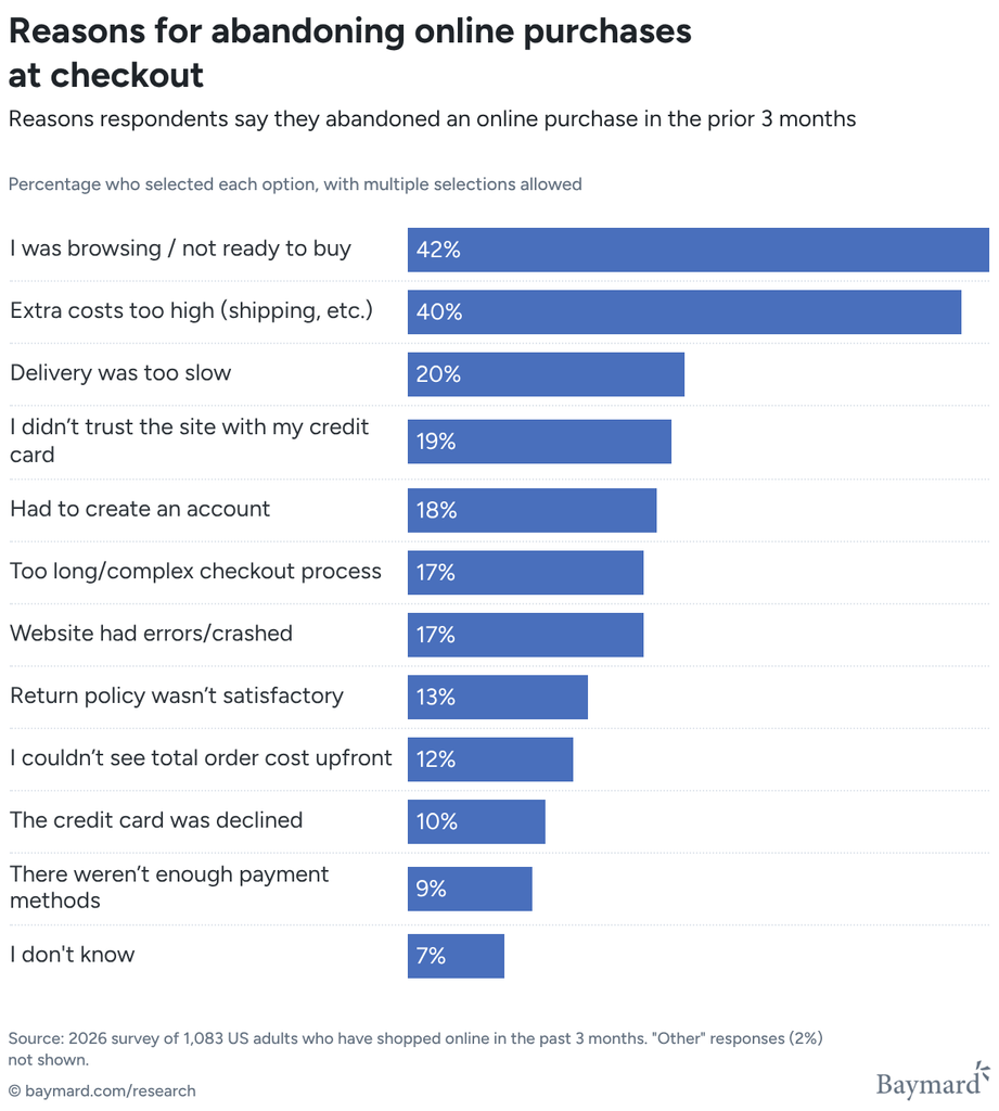Bar chart showing why shoppers abandon online purchases at checkout, led by browsing or not being ready to buy at 42% and high extra costs at 40%.